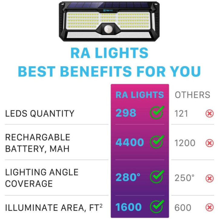 Projecteurs Solaires Ultra-Lumineux TBI Pro: Sécurité LED 2500lm & Détecteur de Mouvement Projecteurs Solaires Ultra-Lumineux TBI Pro: Sécurité LED 2500lm & Détecteur de Mouvement