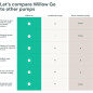 Willow Go: Wearable, Hands-Free Breast Pump - Hospital-Grade Suction & App Control Willow Go: Wearable, Hands-Free Breast Pump - Hospital-Grade Suction & App Control