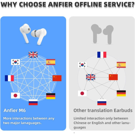 M6 Translator Earbuds: 144 Languages, Real-Time Translation, Music & Calls - Offline Support!