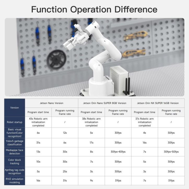 Yahboom 7-Axis Collaborative Robot Arm for Jetson Orin NX 16GB 157TOPS AI Visual Recognition & APP Control Yahboom 7-Axis Collaborative Robot Arm for Jetson Orin NX 16GB 157TOPS AI Visual Recognition & APP Control