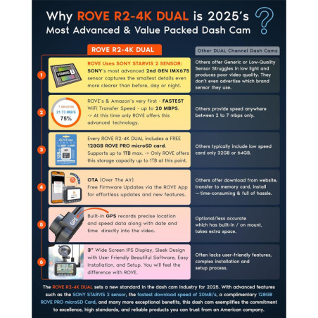 ROVE R2-4K Dual Dash Cam Front & Rear, STARVIS 2 Sensor, Free 128GB, 5G WiFi, 4K 2160P, 3 IPS, 24H Parking