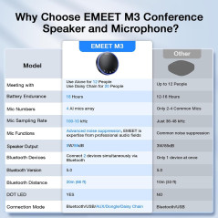 EMEET M3 Bluetooth Speakerphone - Zoom Certified, 18H Talk, 4 AI Mics