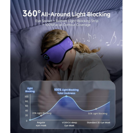 Voerou Masque de Sommeil Bluetooth 3D avec Casque Sans Fil, Haut-parleurs Stéréo HD Ultra-Fins, Réglable