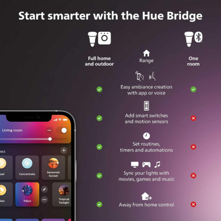 Philips Hue Bridge – Contrôle Multi-Pièces, Automatisations, Compatible Voice & Matter, Hub d'Éclairage Intelligent