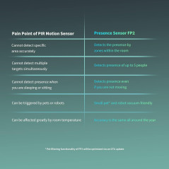 Aqara Presence Sensor FP2 – Wired mmWave Radar Smart Motion Sensor
