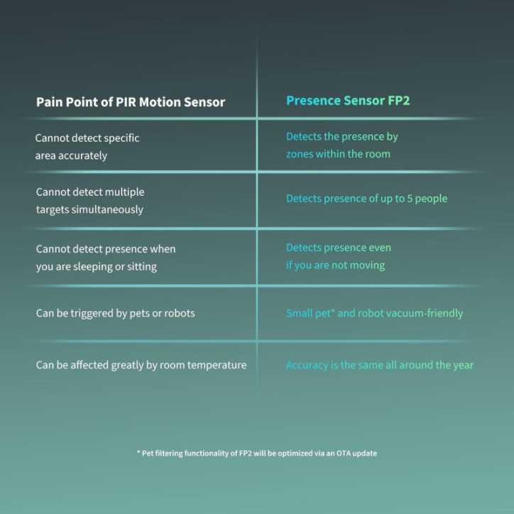 Capteur de Présence Aqara FP2, Radar mmWave Filaire, Détecteur de Mouvement Intelligent Capteur de Présence Aqara FP2, Radar mmWave Filaire, Détecteur de Mouvement Intelligent