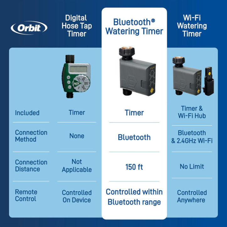 Minuteur d'Arrosage Intelligent Orbit B-hyve Gen 2 Bluetooth, 1 Sortie - Modèle 90205Z