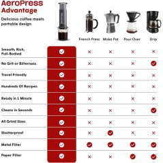 AeroPress Go Portable Coffee Maker Kit – Extra Small & Travel-Friendly