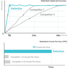 Radon Eye RD200, the quick radon detector